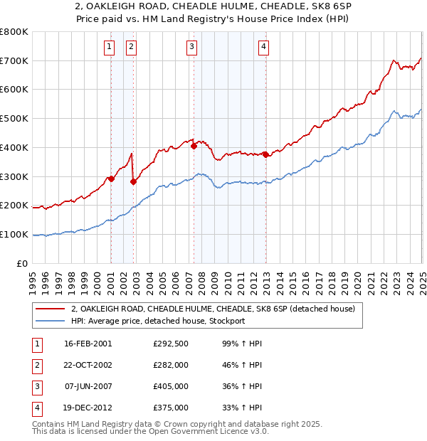 2, OAKLEIGH ROAD, CHEADLE HULME, CHEADLE, SK8 6SP: Price paid vs HM Land Registry's House Price Index