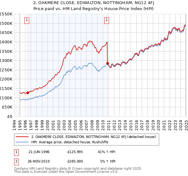 2, OAKMERE CLOSE, EDWALTON, NOTTINGHAM, NG12 4FJ: Price paid vs HM Land Registry's House Price Index