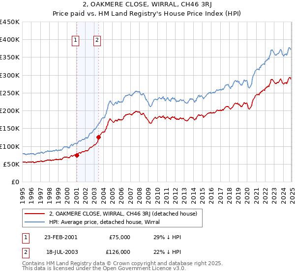 2, OAKMERE CLOSE, WIRRAL, CH46 3RJ: Price paid vs HM Land Registry's House Price Index