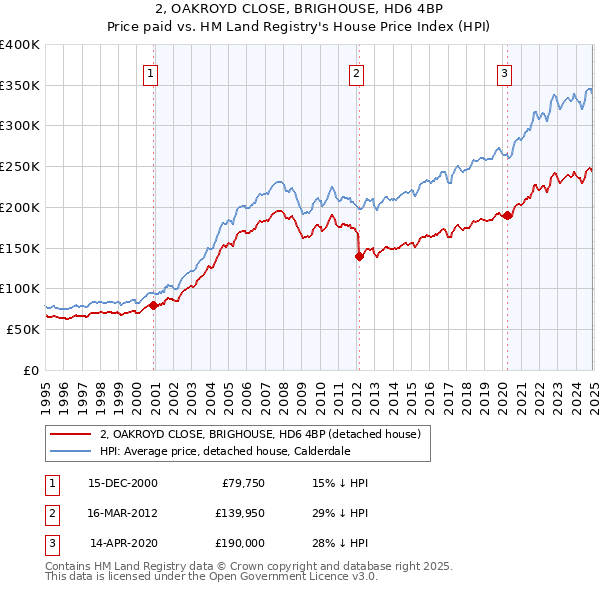 2, OAKROYD CLOSE, BRIGHOUSE, HD6 4BP: Price paid vs HM Land Registry's House Price Index