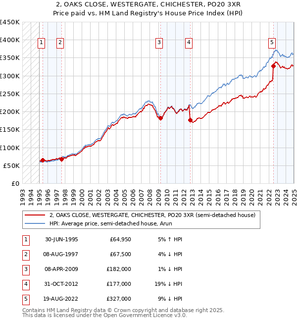 2, OAKS CLOSE, WESTERGATE, CHICHESTER, PO20 3XR: Price paid vs HM Land Registry's House Price Index