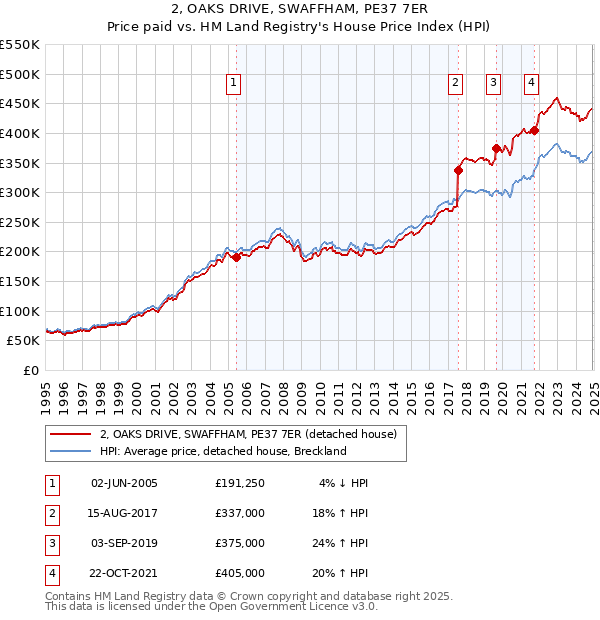 2, OAKS DRIVE, SWAFFHAM, PE37 7ER: Price paid vs HM Land Registry's House Price Index