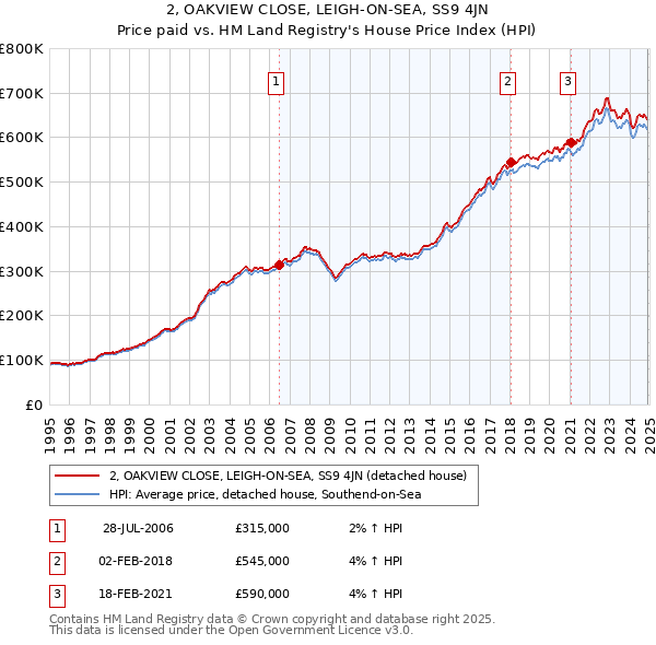 2, OAKVIEW CLOSE, LEIGH-ON-SEA, SS9 4JN: Price paid vs HM Land Registry's House Price Index
