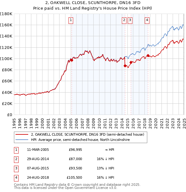 2, OAKWELL CLOSE, SCUNTHORPE, DN16 3FD: Price paid vs HM Land Registry's House Price Index