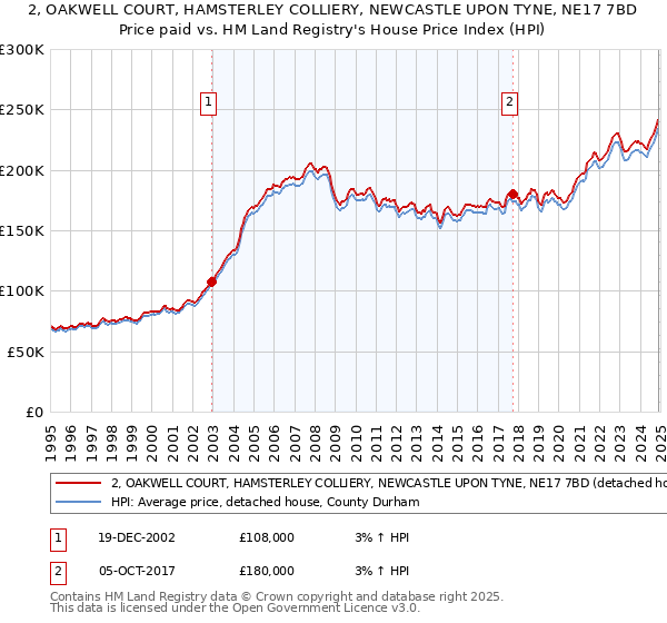 2, OAKWELL COURT, HAMSTERLEY COLLIERY, NEWCASTLE UPON TYNE, NE17 7BD: Price paid vs HM Land Registry's House Price Index