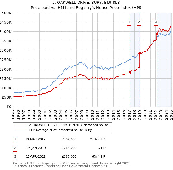 2, OAKWELL DRIVE, BURY, BL9 8LB: Price paid vs HM Land Registry's House Price Index