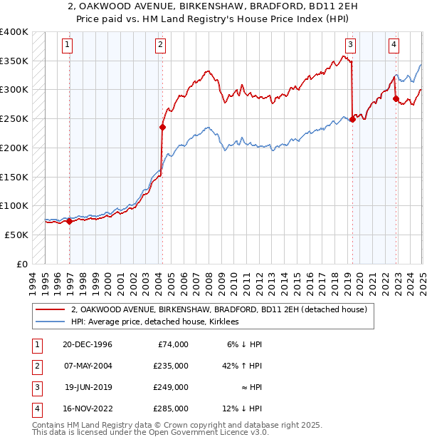 2, OAKWOOD AVENUE, BIRKENSHAW, BRADFORD, BD11 2EH: Price paid vs HM Land Registry's House Price Index