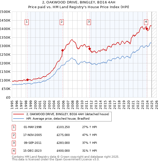 2, OAKWOOD DRIVE, BINGLEY, BD16 4AH: Price paid vs HM Land Registry's House Price Index