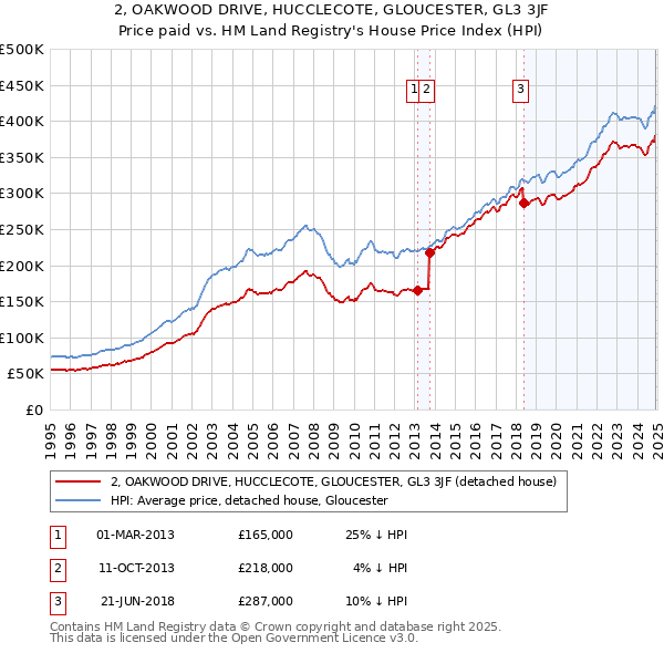 2, OAKWOOD DRIVE, HUCCLECOTE, GLOUCESTER, GL3 3JF: Price paid vs HM Land Registry's House Price Index
