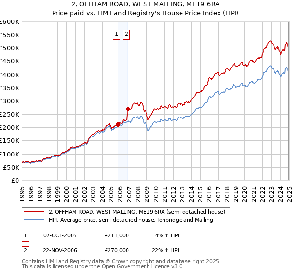 2, OFFHAM ROAD, WEST MALLING, ME19 6RA: Price paid vs HM Land Registry's House Price Index
