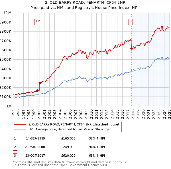 2, OLD BARRY ROAD, PENARTH, CF64 2NR: Price paid vs HM Land Registry's House Price Index