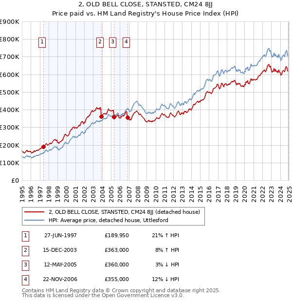 2, OLD BELL CLOSE, STANSTED, CM24 8JJ: Price paid vs HM Land Registry's House Price Index