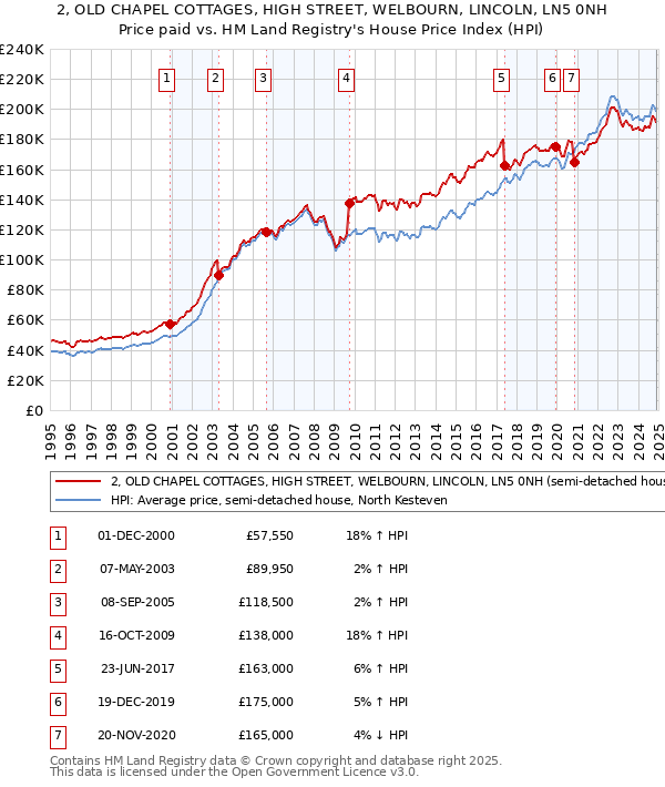 2, OLD CHAPEL COTTAGES, HIGH STREET, WELBOURN, LINCOLN, LN5 0NH: Price paid vs HM Land Registry's House Price Index