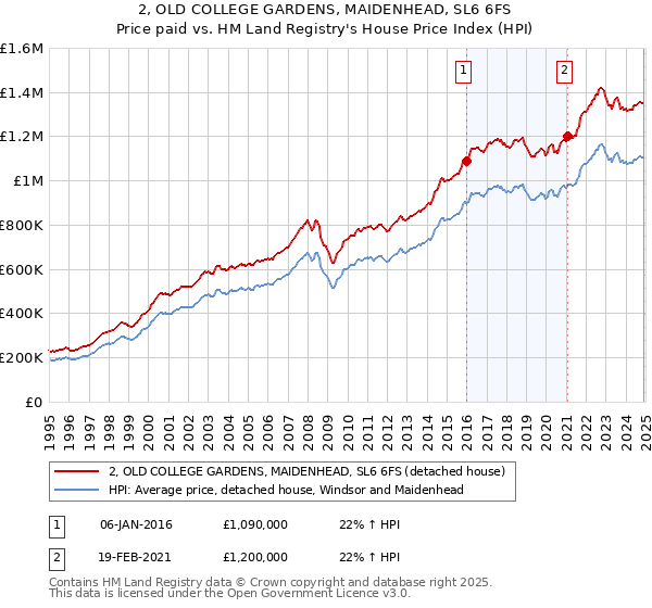 2, OLD COLLEGE GARDENS, MAIDENHEAD, SL6 6FS: Price paid vs HM Land Registry's House Price Index