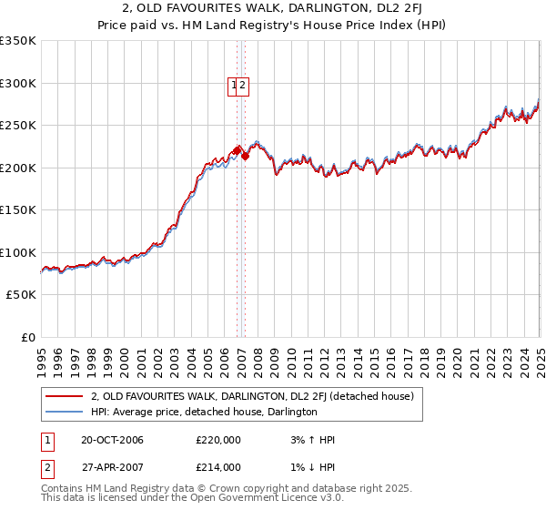 2, OLD FAVOURITES WALK, DARLINGTON, DL2 2FJ: Price paid vs HM Land Registry's House Price Index