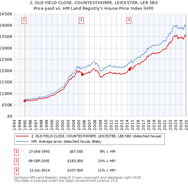 2, OLD FIELD CLOSE, COUNTESTHORPE, LEICESTER, LE8 5BX: Price paid vs HM Land Registry's House Price Index