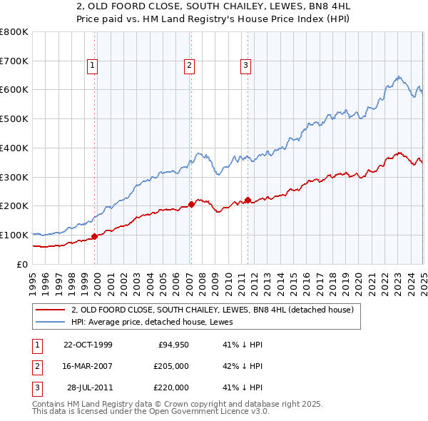 2, OLD FOORD CLOSE, SOUTH CHAILEY, LEWES, BN8 4HL: Price paid vs HM Land Registry's House Price Index