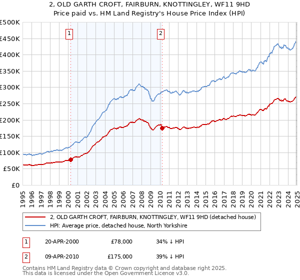 2, OLD GARTH CROFT, FAIRBURN, KNOTTINGLEY, WF11 9HD: Price paid vs HM Land Registry's House Price Index