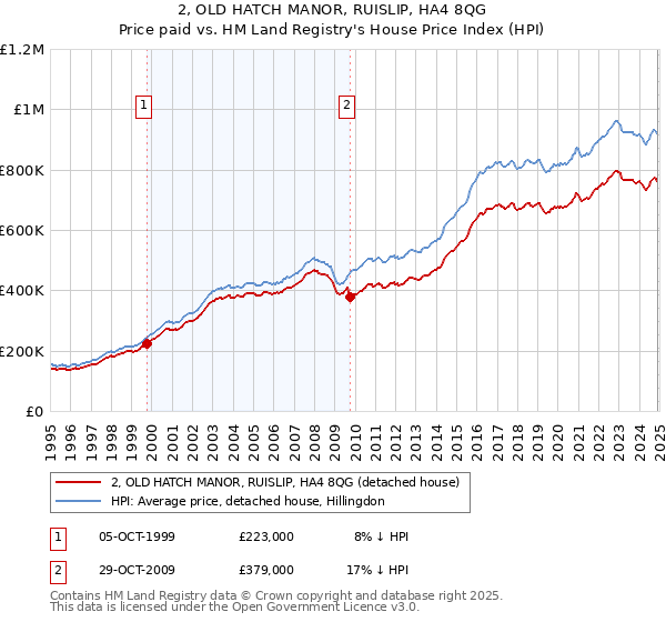 2, OLD HATCH MANOR, RUISLIP, HA4 8QG: Price paid vs HM Land Registry's House Price Index