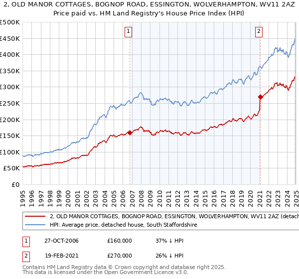 2, OLD MANOR COTTAGES, BOGNOP ROAD, ESSINGTON, WOLVERHAMPTON, WV11 2AZ: Price paid vs HM Land Registry's House Price Index