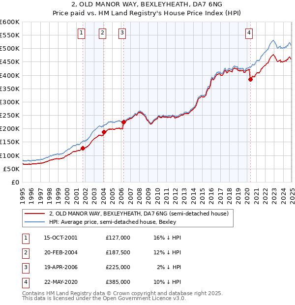 2, OLD MANOR WAY, BEXLEYHEATH, DA7 6NG: Price paid vs HM Land Registry's House Price Index