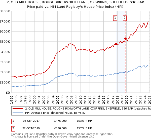 2, OLD MILL HOUSE, ROUGHBIRCHWORTH LANE, OXSPRING, SHEFFIELD, S36 8AP: Price paid vs HM Land Registry's House Price Index