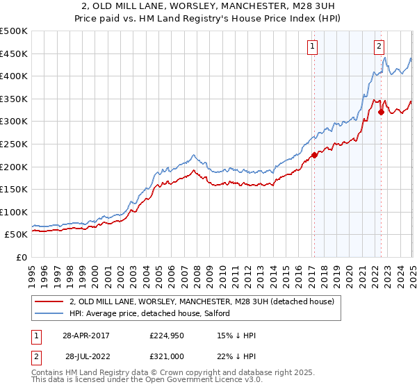 2, OLD MILL LANE, WORSLEY, MANCHESTER, M28 3UH: Price paid vs HM Land Registry's House Price Index