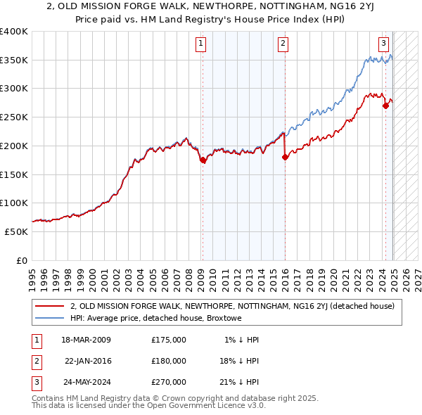 2, OLD MISSION FORGE WALK, NEWTHORPE, NOTTINGHAM, NG16 2YJ: Price paid vs HM Land Registry's House Price Index