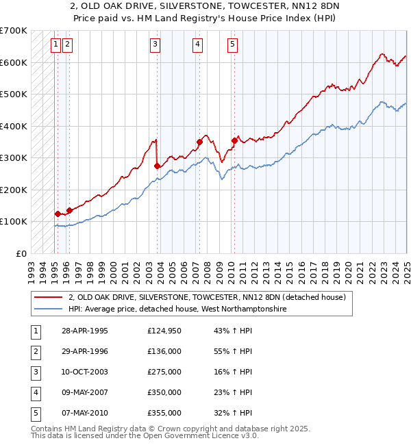 2, OLD OAK DRIVE, SILVERSTONE, TOWCESTER, NN12 8DN: Price paid vs HM Land Registry's House Price Index
