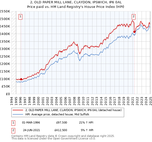 2, OLD PAPER MILL LANE, CLAYDON, IPSWICH, IP6 0AL: Price paid vs HM Land Registry's House Price Index