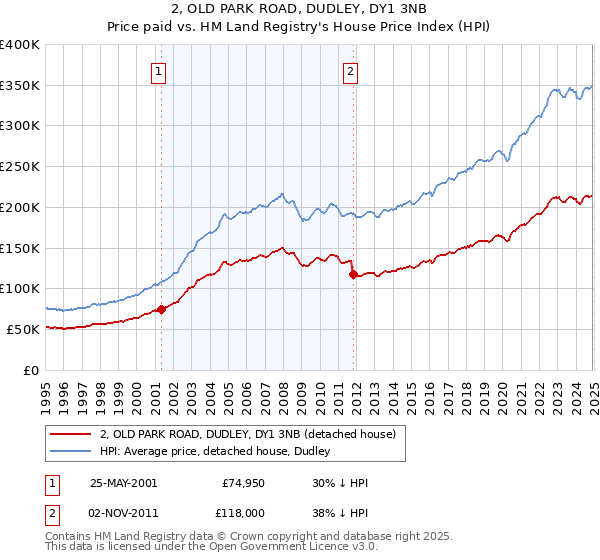 2, OLD PARK ROAD, DUDLEY, DY1 3NB: Price paid vs HM Land Registry's House Price Index