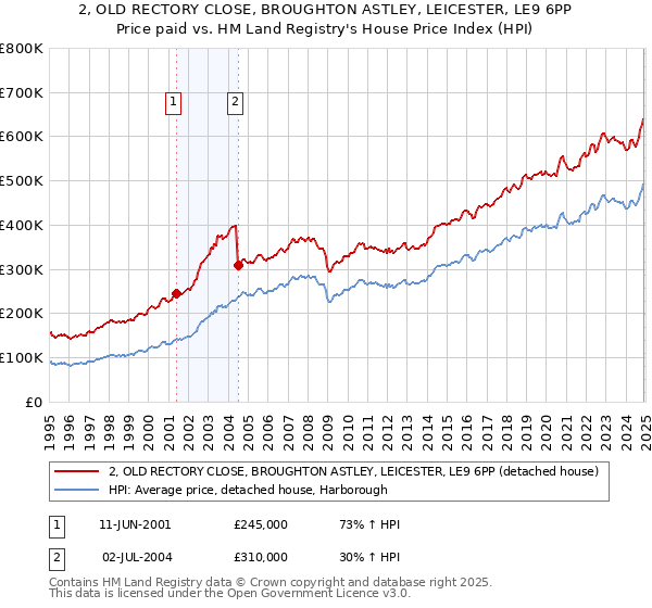 2, OLD RECTORY CLOSE, BROUGHTON ASTLEY, LEICESTER, LE9 6PP: Price paid vs HM Land Registry's House Price Index