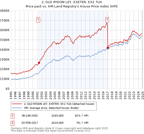 2, OLD RYDON LEY, EXETER, EX2 7UA: Price paid vs HM Land Registry's House Price Index