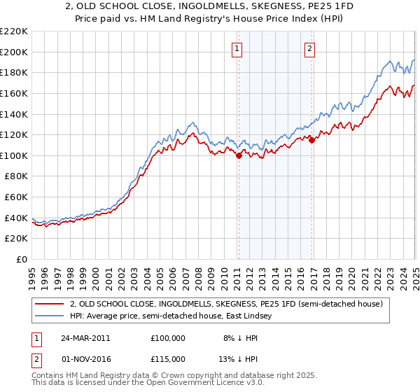 2, OLD SCHOOL CLOSE, INGOLDMELLS, SKEGNESS, PE25 1FD: Price paid vs HM Land Registry's House Price Index