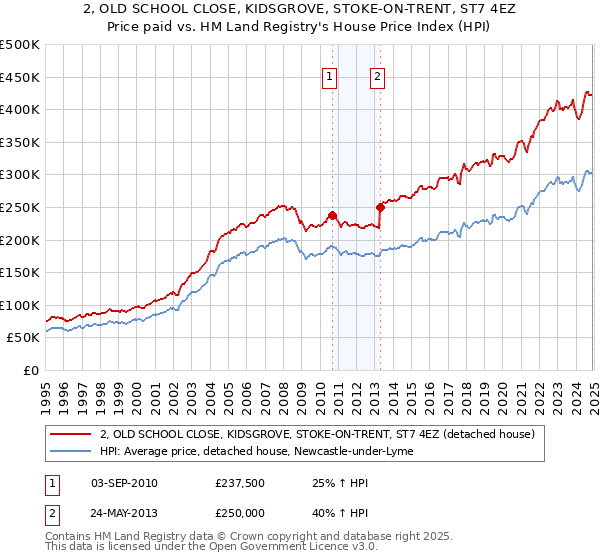 2, OLD SCHOOL CLOSE, KIDSGROVE, STOKE-ON-TRENT, ST7 4EZ: Price paid vs HM Land Registry's House Price Index
