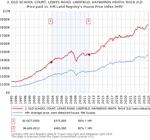2, OLD SCHOOL COURT, LEWES ROAD, LINDFIELD, HAYWARDS HEATH, RH16 2LD: Price paid vs HM Land Registry's House Price Index