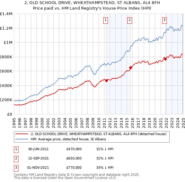 2, OLD SCHOOL DRIVE, WHEATHAMPSTEAD, ST ALBANS, AL4 8FH: Price paid vs HM Land Registry's House Price Index