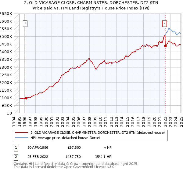 2, OLD VICARAGE CLOSE, CHARMINSTER, DORCHESTER, DT2 9TN: Price paid vs HM Land Registry's House Price Index