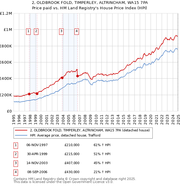 2, OLDBROOK FOLD, TIMPERLEY, ALTRINCHAM, WA15 7PA: Price paid vs HM Land Registry's House Price Index