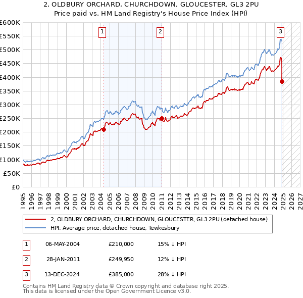 2, OLDBURY ORCHARD, CHURCHDOWN, GLOUCESTER, GL3 2PU: Price paid vs HM Land Registry's House Price Index