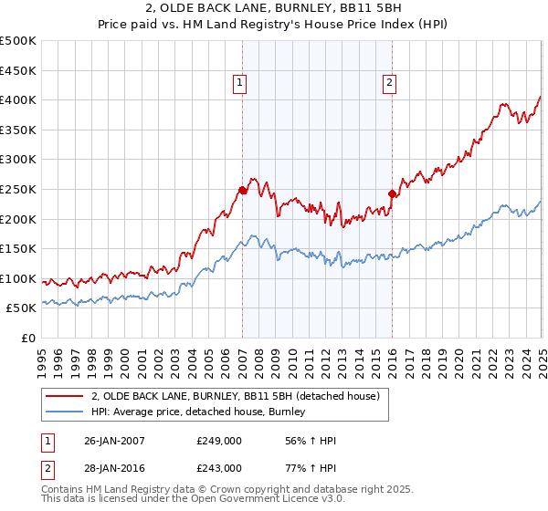 2, OLDE BACK LANE, BURNLEY, BB11 5BH: Price paid vs HM Land Registry's House Price Index