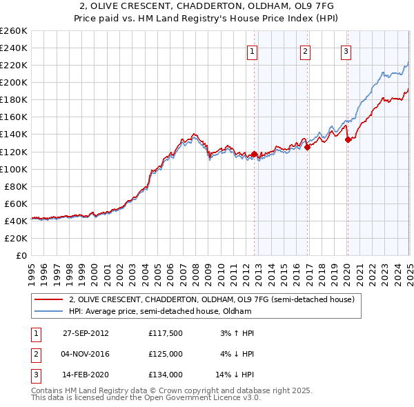 2, OLIVE CRESCENT, CHADDERTON, OLDHAM, OL9 7FG: Price paid vs HM Land Registry's House Price Index