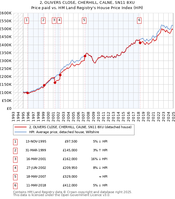 2, OLIVERS CLOSE, CHERHILL, CALNE, SN11 8XU: Price paid vs HM Land Registry's House Price Index