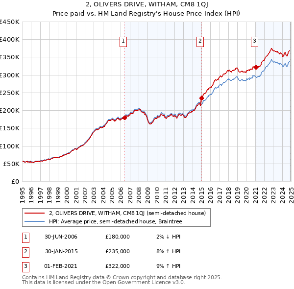 2, OLIVERS DRIVE, WITHAM, CM8 1QJ: Price paid vs HM Land Registry's House Price Index
