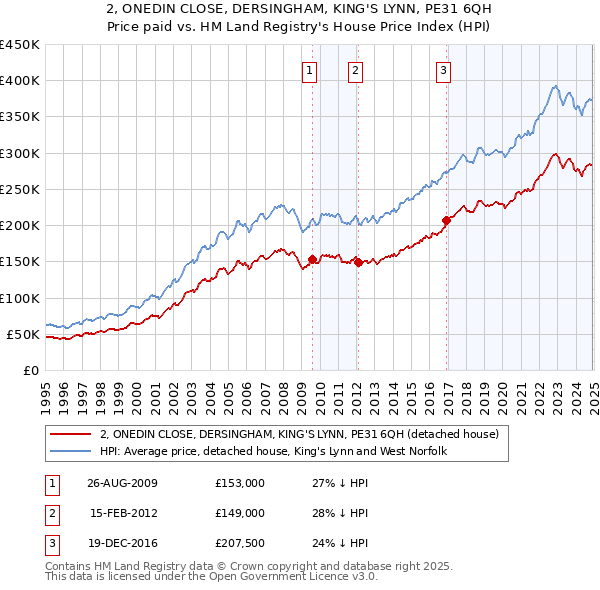 2, ONEDIN CLOSE, DERSINGHAM, KING'S LYNN, PE31 6QH: Price paid vs HM Land Registry's House Price Index