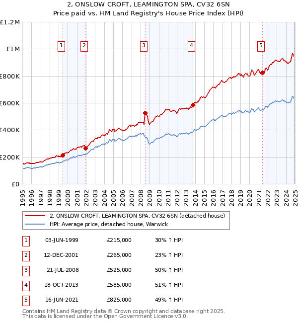 2, ONSLOW CROFT, LEAMINGTON SPA, CV32 6SN: Price paid vs HM Land Registry's House Price Index