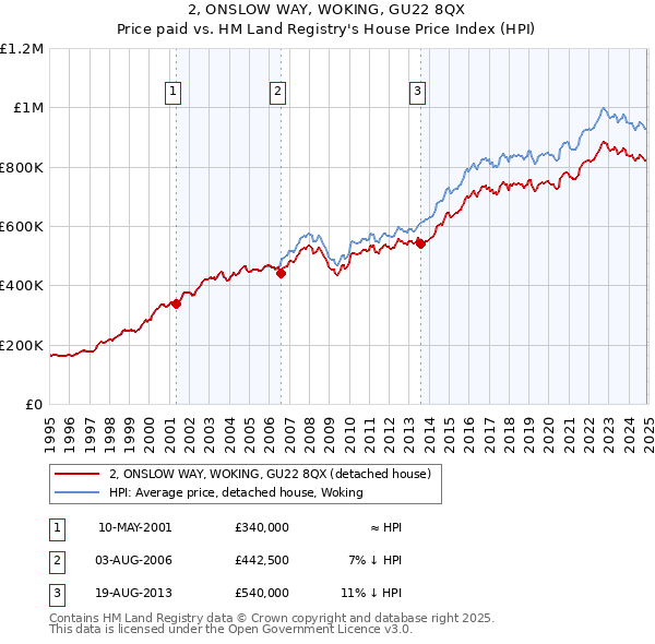 2, ONSLOW WAY, WOKING, GU22 8QX: Price paid vs HM Land Registry's House Price Index
