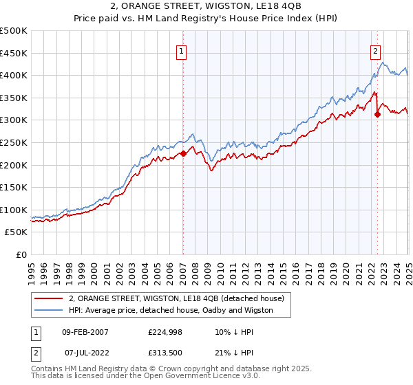 2, ORANGE STREET, WIGSTON, LE18 4QB: Price paid vs HM Land Registry's House Price Index