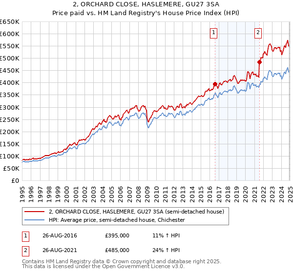 2, ORCHARD CLOSE, HASLEMERE, GU27 3SA: Price paid vs HM Land Registry's House Price Index