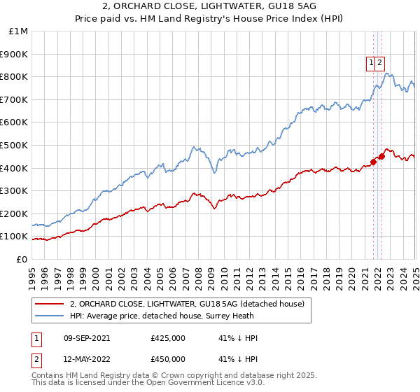 2, ORCHARD CLOSE, LIGHTWATER, GU18 5AG: Price paid vs HM Land Registry's House Price Index